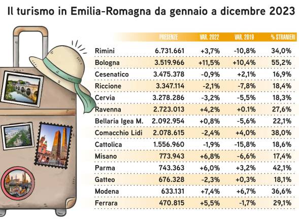 Turismo. Boom di Bologna nel 2023. In Emilia-Romagna seconda solo a Rimini. Battute Cesenatico, Riccione e Cervia Turismo. Boom di Bologna nel 2023. In Emilia-Romagna seconda solo a Rimini. Battute Cesenatico, Riccione e Cervia