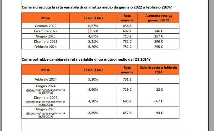 Mutui, i tassi potranno calare a partire da maggio. Ecco le simulazioni