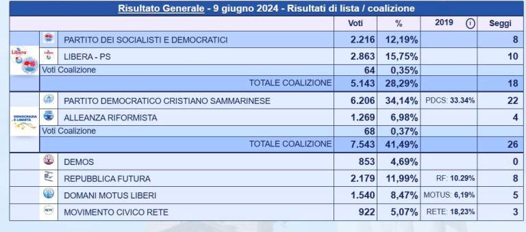 Elezioni, San Marino, il Paese dove vince ancora la Dc: 34,14% Elezioni, San Marino, il Paese dove vince ancora la Dc: 34,14%