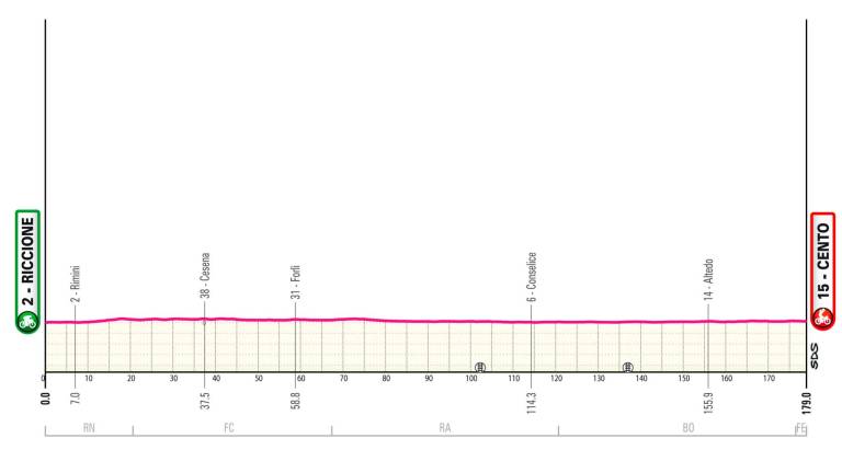 Ciclismo, Giro d’Italia: è ufficiale, il 17 maggio c’è la Riccione-Cento che attraversa la Romagna Ciclismo, Giro d’Italia: è ufficiale, il 17 maggio c’è la Riccione-Cento che attraversa la Romagna