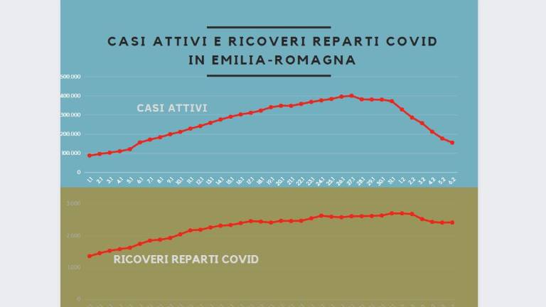 Covid Emilia-Romagna. Discesa dei ricoveri più lenta di quella dei casi attivi Covid Emilia-Romagna. Discesa dei ricoveri più lenta di quella dei casi attivi