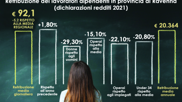 Lavoro, penalizzati giovani e donne. La paga ravennate: 92 euro al giorno Lavoro, penalizzati giovani e donne. La paga ravennate: 92 euro al giorno