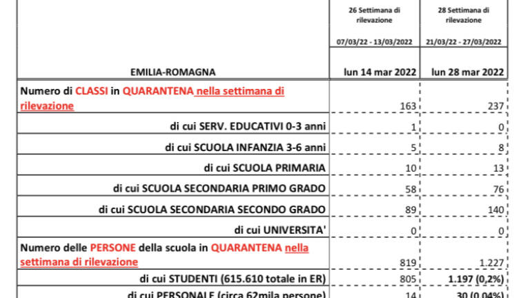 Coronavirus, oltre 5mila nuovi casi in Emilia-Romagna Coronavirus, oltre 5mila nuovi casi in Emilia-Romagna