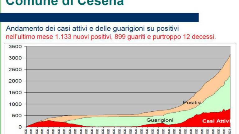 Cesena, centesimo morto per Covid e cifra record di malati attuali Cesena, centesimo morto per Covid e cifra record di malati attuali