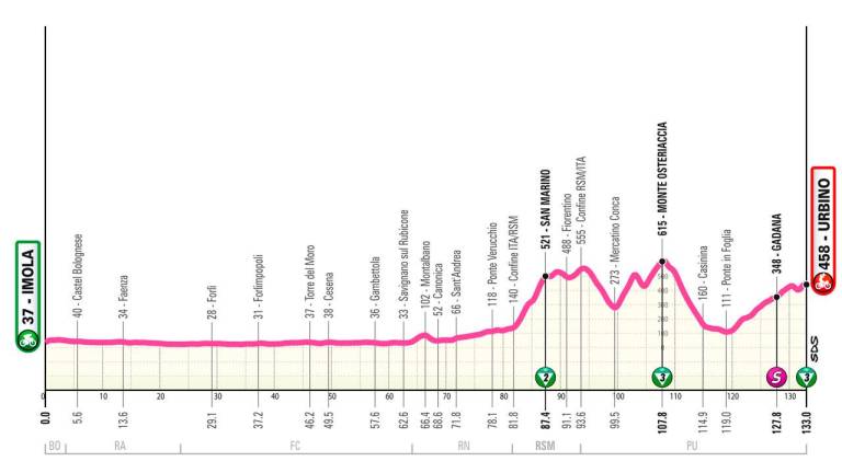 L’altimetria della quarta tappa del Giro d’Italia femminile da Imola a Urbino L’altimetria della quarta tappa del Giro d’Italia femminile da Imola a Urbino