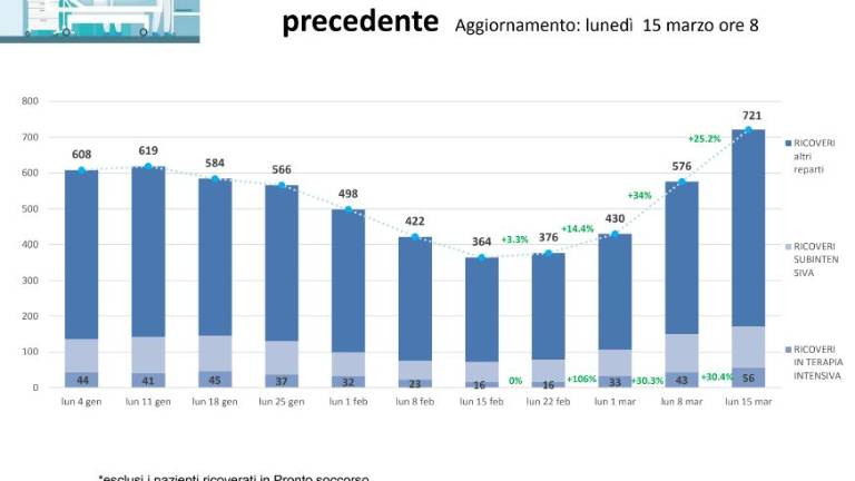 Ausl Romagna: Covid, impennata record di contagi e ricoveri Ausl Romagna: Covid, impennata record di contagi e ricoveri