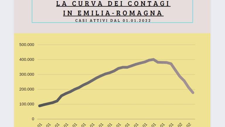 Covid Emilia-Romagna. La curva dei contagi scende rapida ma ancora 37 morti Covid Emilia-Romagna. La curva dei contagi scende rapida ma ancora 37 morti