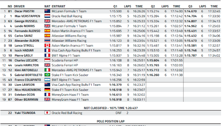 Formula 1, un sabato di qualifiche mozzafiato fra incidenti e colpi di scena, fuori tutti i beniamini di casa pole position di Piastri in McLaren Formula 1, un sabato di qualifiche mozzafiato fra incidenti e colpi di scena, fuori tutti i beniamini di casa pole position di Piastri in McLaren