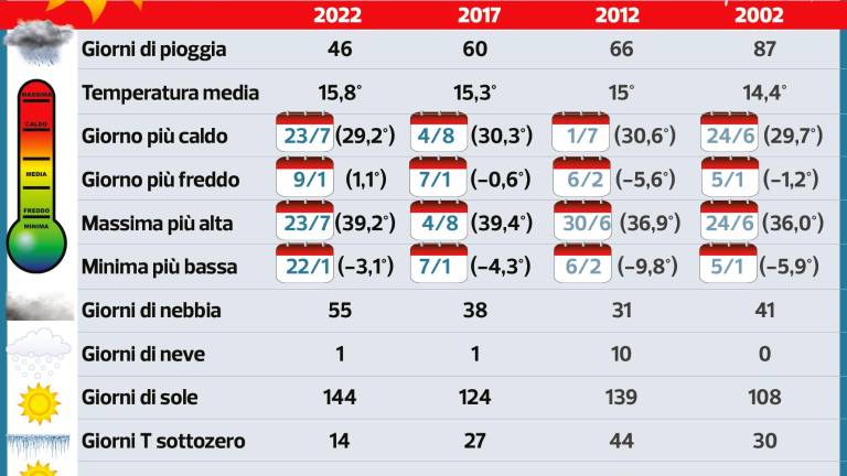 Non bianco Natale, ma caldo Natale: il 2023 finisce con temperature anomale Non bianco Natale, ma caldo Natale: il 2023 finisce con temperature anomale