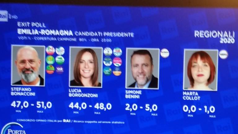 Emilia-Romagna, exit poll danno Bonaccini in leggero vantaggio Emilia-Romagna, exit poll danno Bonaccini in leggero vantaggio