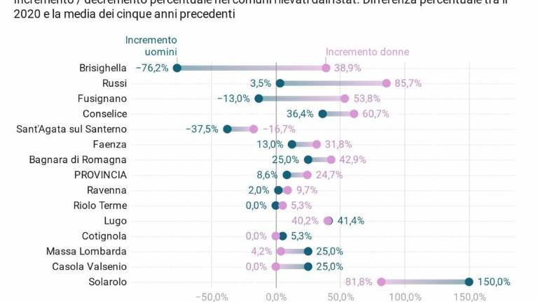 Coronavirus, Ravenna in controtendenza: più donne tra i decessi Coronavirus, Ravenna in controtendenza: più donne tra i decessi