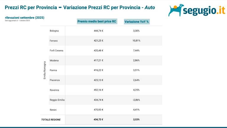 Assicurazioni auto, forti aumenti in Romagna. Ecco dove si paga di più Assicurazioni auto, forti aumenti in Romagna. Ecco dove si paga di più