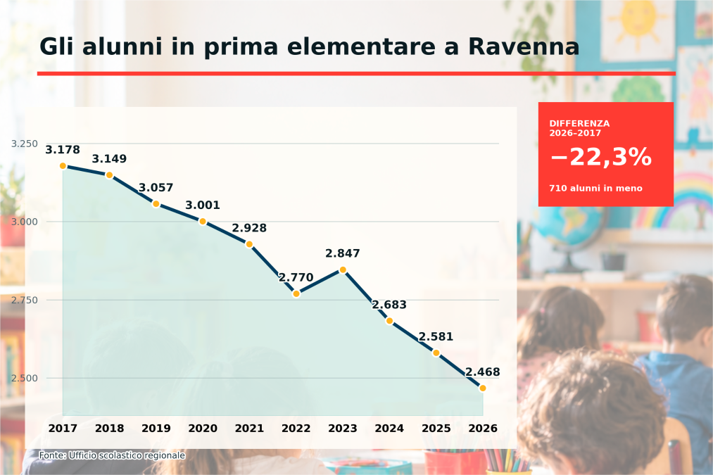 L’andamento degli iscritti alla prima elementare in provincia di Ravenna