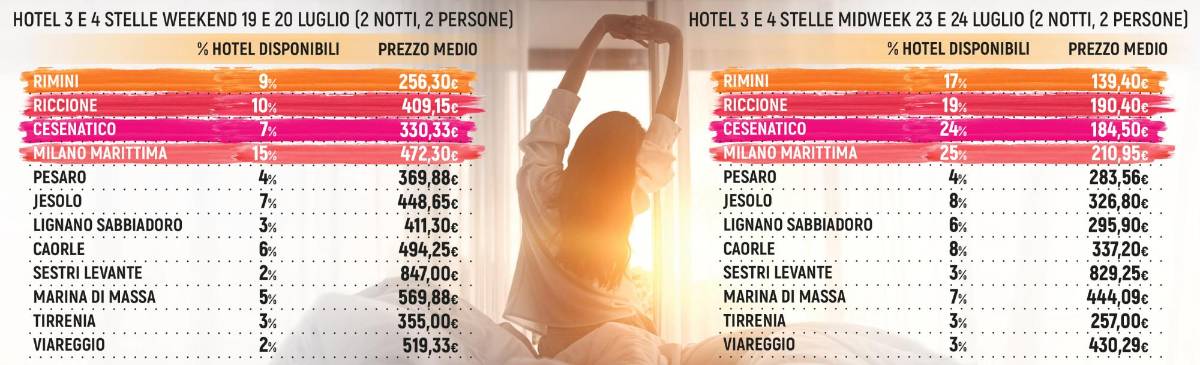 “Strutture troppo vecchie: così il turismo in Romagna resta low cost”