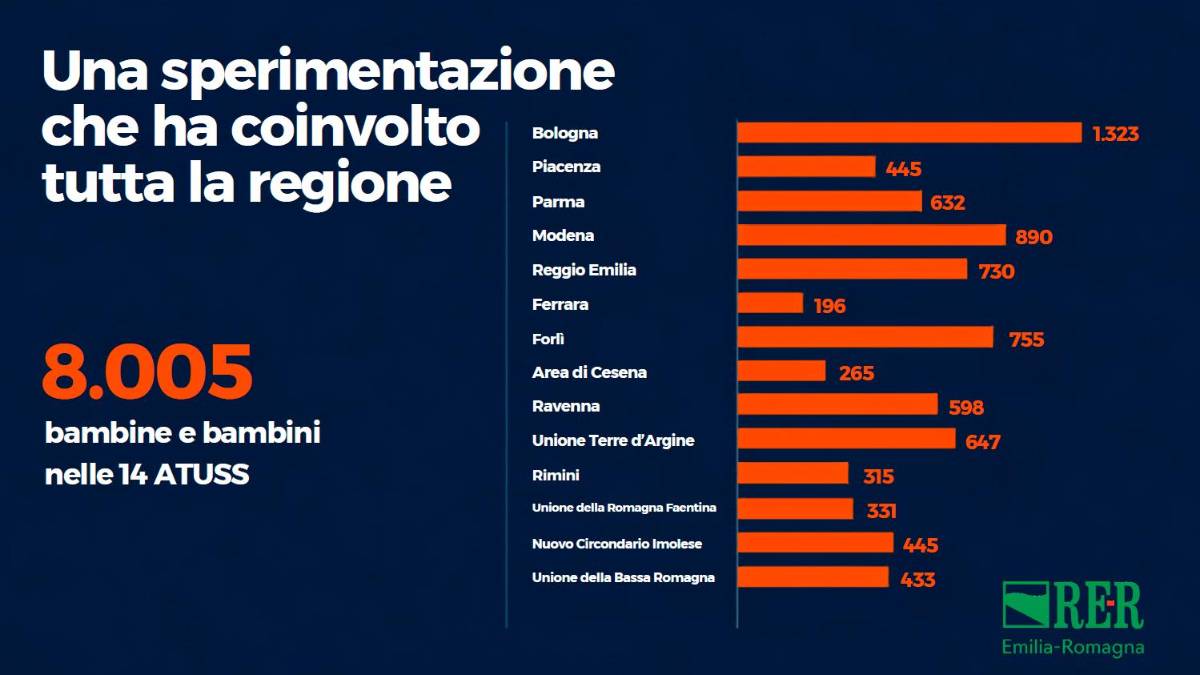 Emilia-Romagna, scuola al 31 agosto facoltativa, aperta a tutti e gratis nel 2027