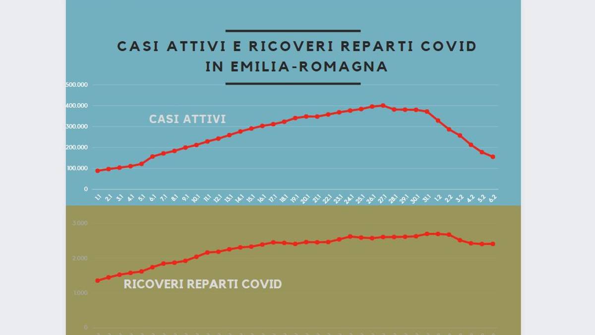 Covid Emilia-Romagna. Discesa dei ricoveri più lenta di quella dei casi attivi