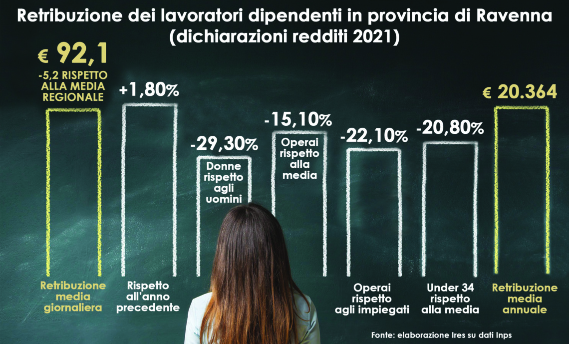 Lavoro, penalizzati giovani e donne. La paga ravennate: 92 euro al giorno