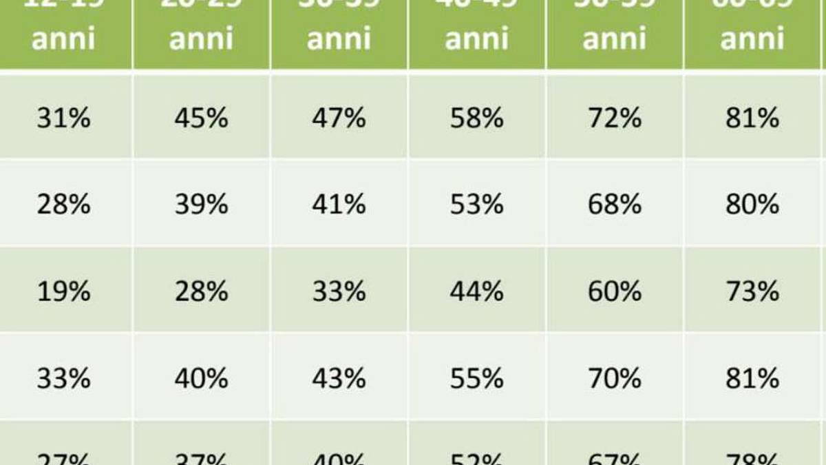 Covid. Vaccini, Rimini maglia nera per anziani e giovani: si rischia