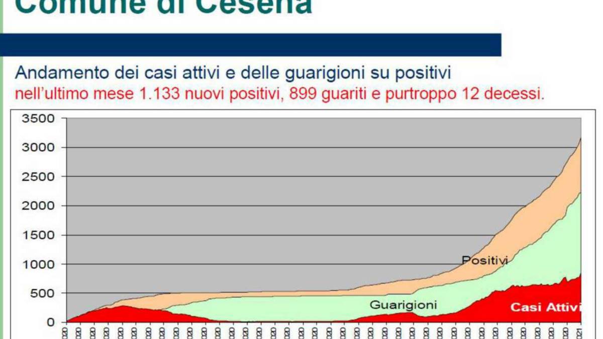 Cesena, centesimo morto per Covid e cifra record di malati attuali