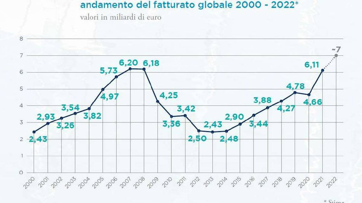 Nautica da diporto verso il record dei 7 miliardi di fatturato