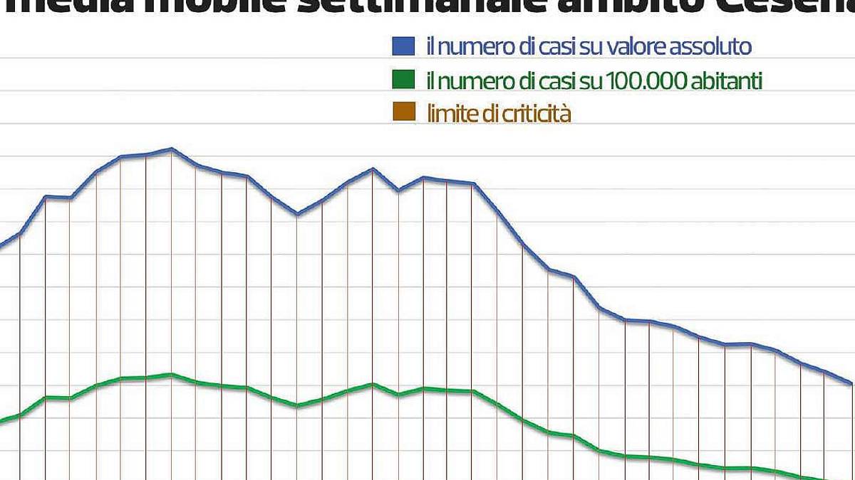 A Cesena la media dei contagi ora punta verso il basso