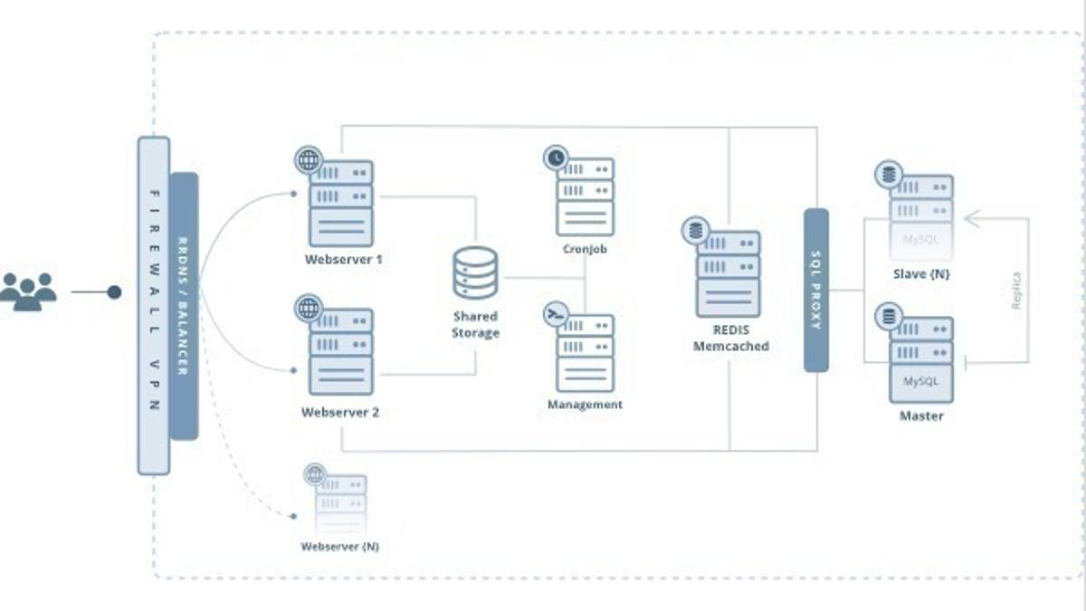 Un e-commerce performante, veloce e scalabile in un click? Sì, con lo sviluppo siti Magento 2 di ITTweb