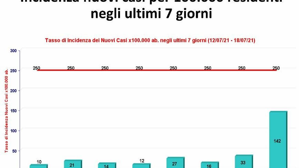 Covid. Impennata di contagi, Riccione la peggiore in Romagna