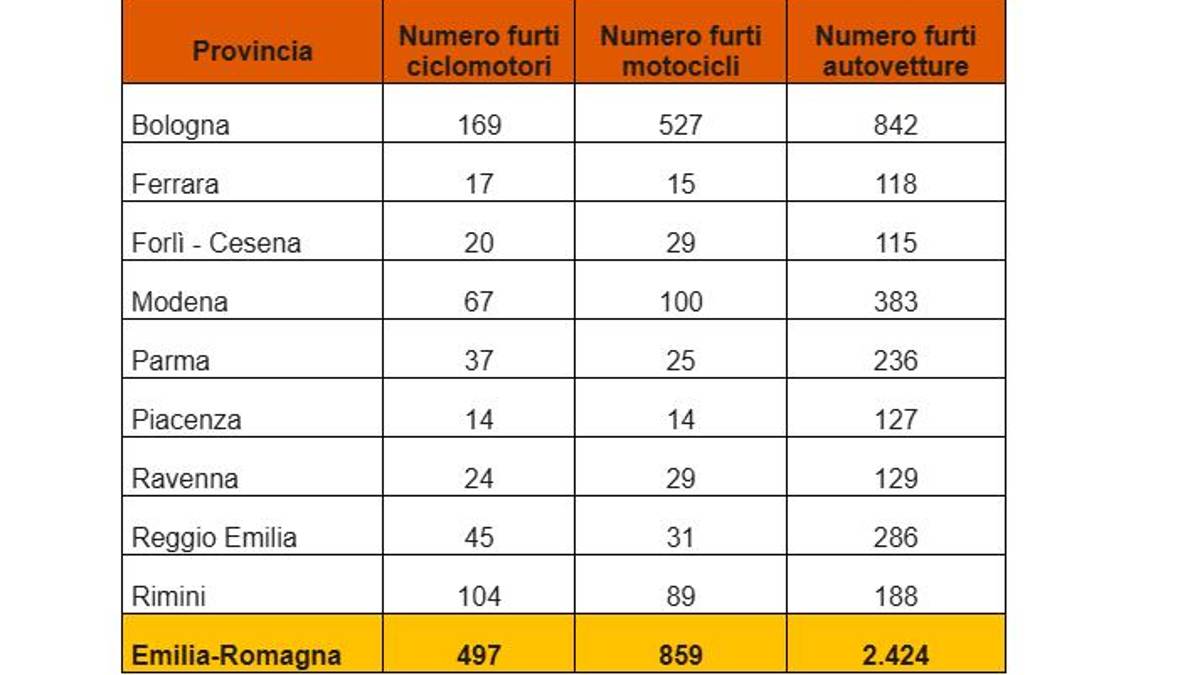 Furti di ciclomotori, Rimini seconda in regione. Il vademecum per proteggere anche motocicli e auto
