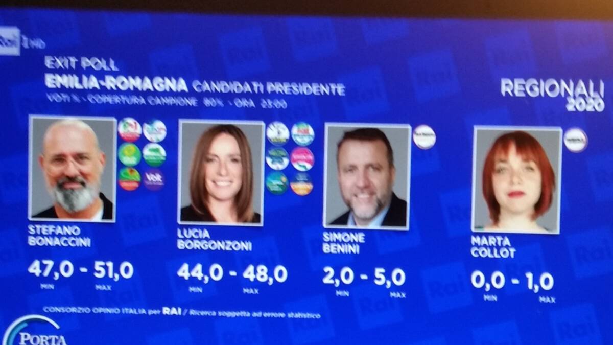 Emilia-Romagna, exit poll danno Bonaccini in leggero vantaggio