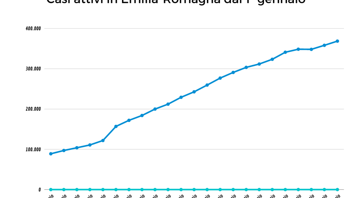 Covid Emilia-Romagna. La curva dei casi attivi non si appiattisce ma c'è una speranza