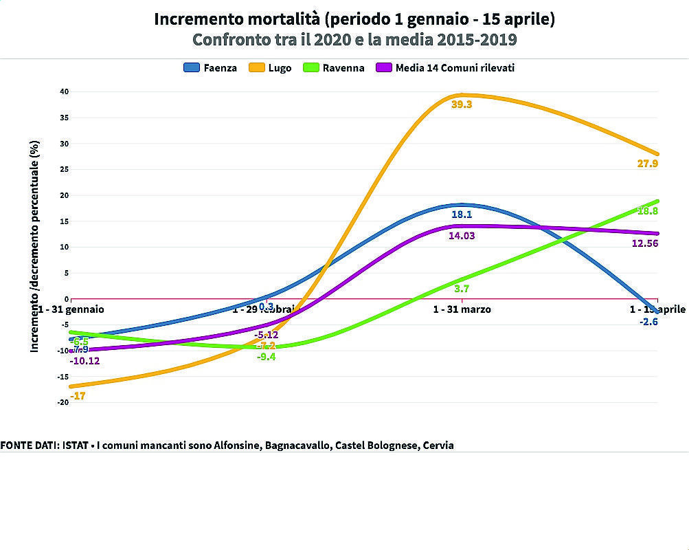 L'Istat: nel comune di Ravenna ad aprile il 18,8% di morti in più