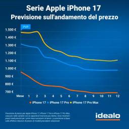 iPhone 17: quanto aspettare per acquistarlo? Le previsioni segnalano un possibile calo del 20% nei primi mesi