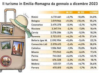 Turismo. Boom di Bologna nel 2023. In Emilia-Romagna seconda solo a Rimini. Battute Cesenatico, Riccione e Cervia