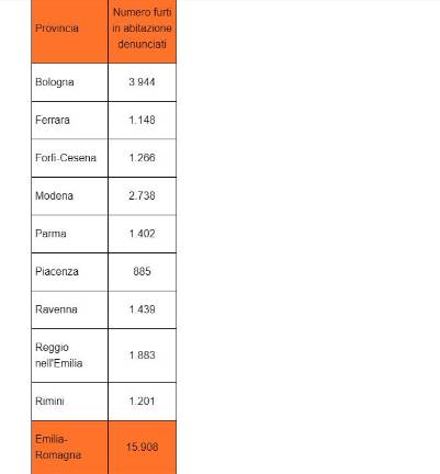 Furti in casa, in Romagna 10 al giorno. Consigli per chi va in vacanza