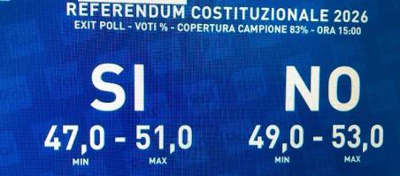 Referendum, exit poll: leggero vantaggio del no