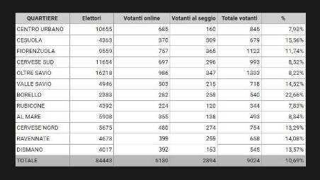 Cesena, elezioni quartieri: tutte le affluenze zona per zona
