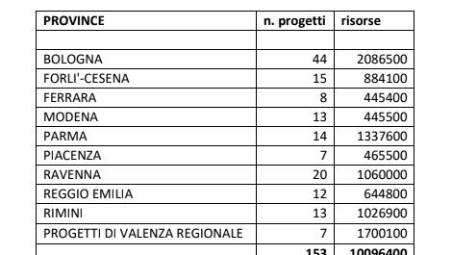 Dalla Regione 10 milioni per lo spettacolo dal vivo
