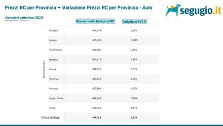 Assicurazioni auto, forti aumenti in Romagna. Ecco dove si paga di più