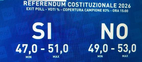 Referendum, exit poll: leggero vantaggio del no