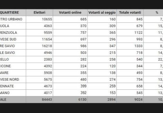 Cesena, elezioni quartieri: tutte le affluenze zona per zona