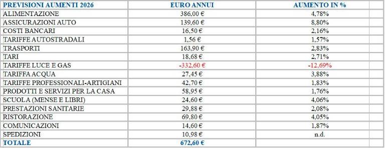 Rimini, Federconsumatori: “Calano luce e gas, ma nel 2026 la stangata arriverà comunque”