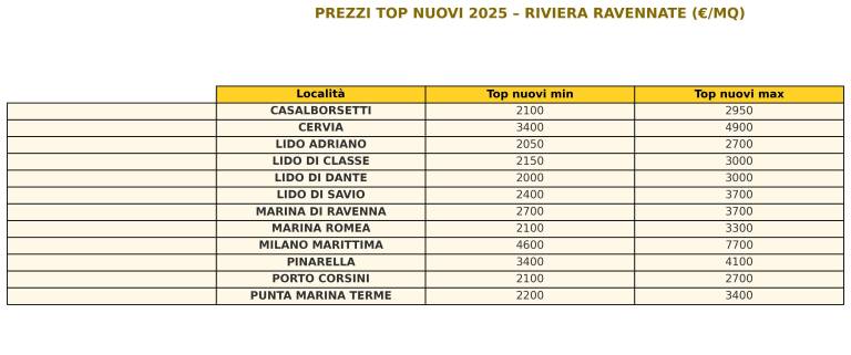 Case vacanza: riviera cervese regina del mercato, Milano Marittima ancora al top