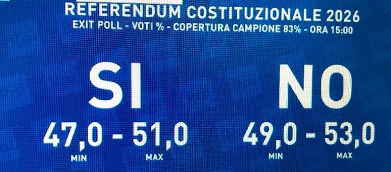 Referendum, exit poll: leggero vantaggio del no
