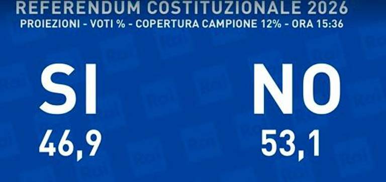 Referendum: no in vantaggio alla prima proiezione