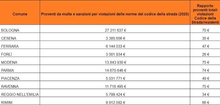Ravenna, nel 2025 un totale di 11,7 milioni di multe, 75 euro per abitante: quasi quattro volte di più rispetto a Forlì e Cesena
