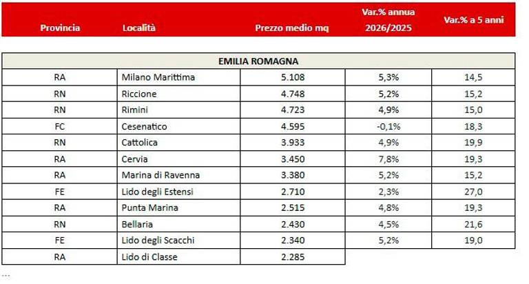 Seconde case al mare in Romagna: Milano Marittima guida la classifica dei prezzi al metro quadro