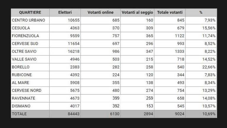 Cesena, elezioni quartieri: tutte le affluenze zona per zona