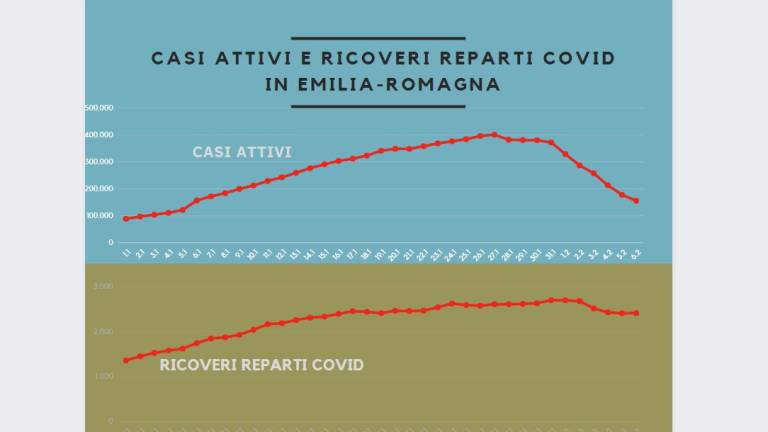 Covid Emilia-Romagna. Discesa dei ricoveri più lenta di quella dei casi attivi