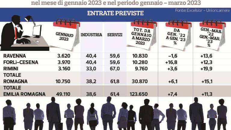 Ottimismo e prospettive: il mercato del lavoro è in salute