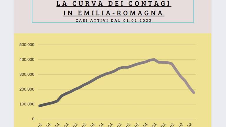 Covid Emilia-Romagna. La curva dei contagi scende rapida ma ancora 37 morti